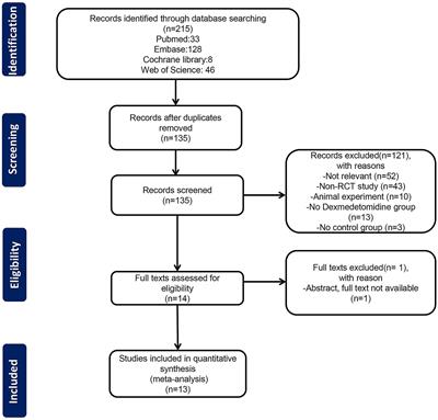 Dexmedetomidine with different concentrations added to local anesthetics in erector spinae plane block: a meta-analysis of randomized controlled trials